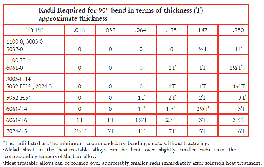 Steel Bend Radius Chart